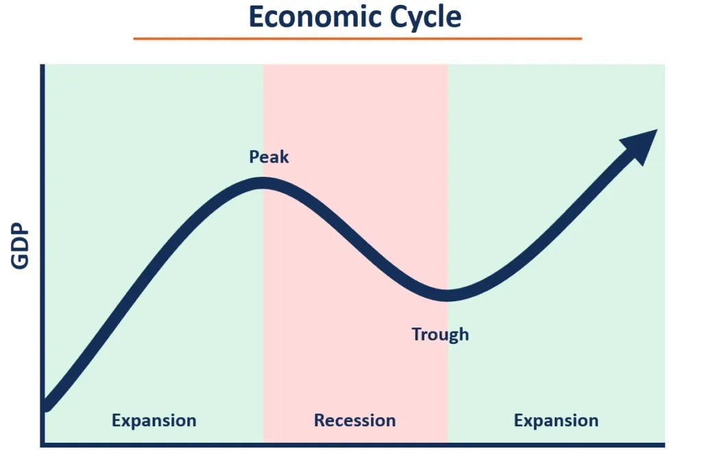 Graph of Economic Cycle 