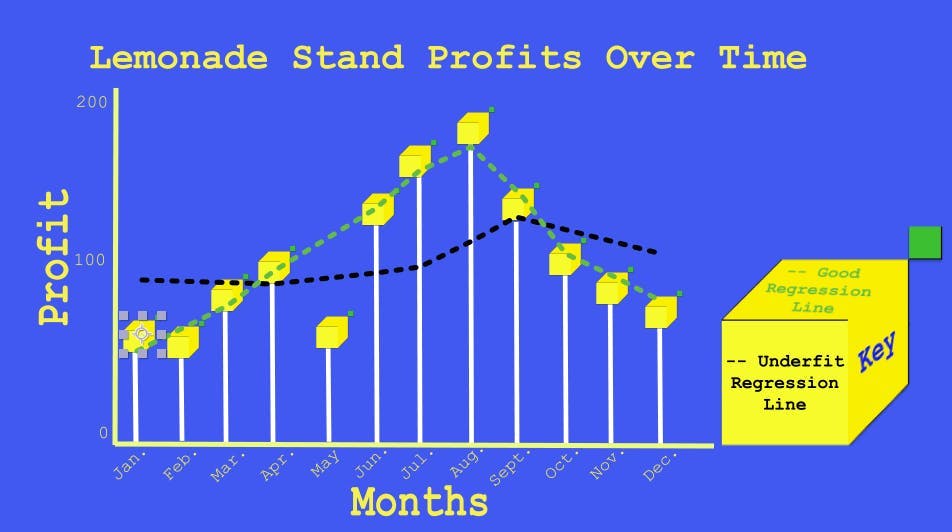 Picture of horrendously underfit regression line in graph of lemonade stand profits.