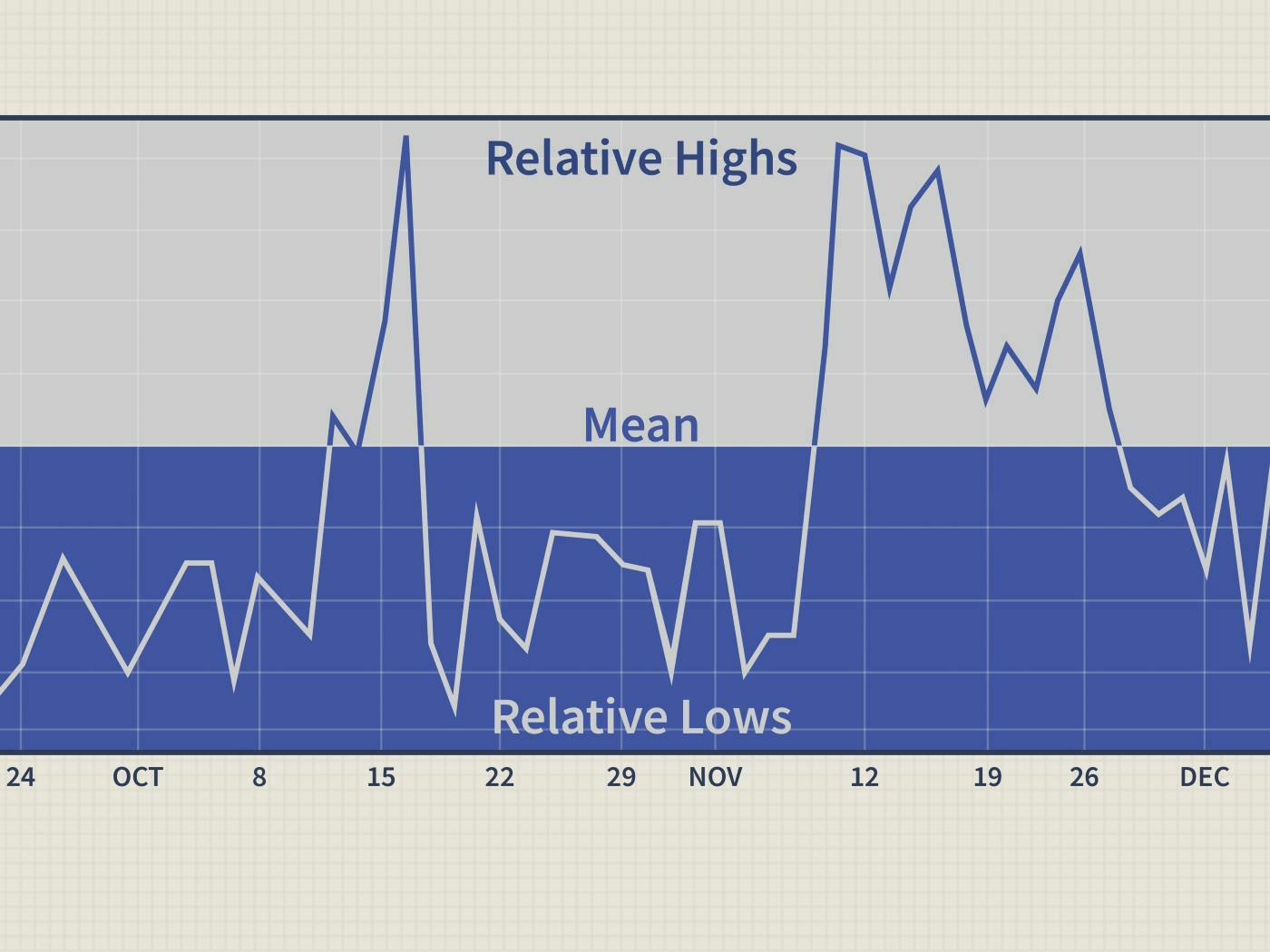 Diagram labelling relative highs and relative lows in comparison to a calculated mean price over time.