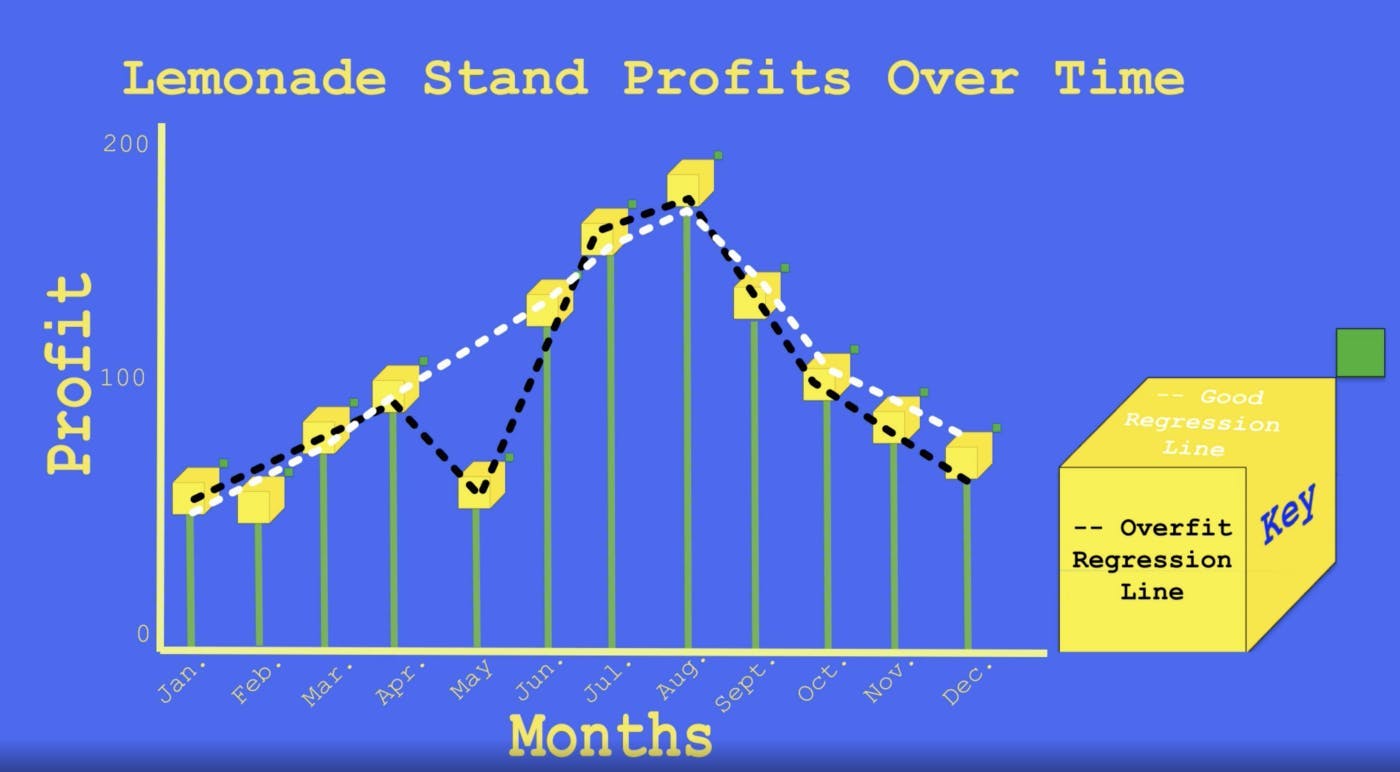 Picture of horrendously overfit regression line in graph of lemonade stand profits.