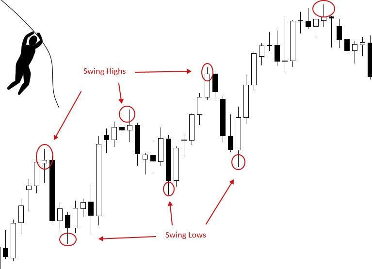 Image depicting swing trading through labeled swing highs and swing lows.